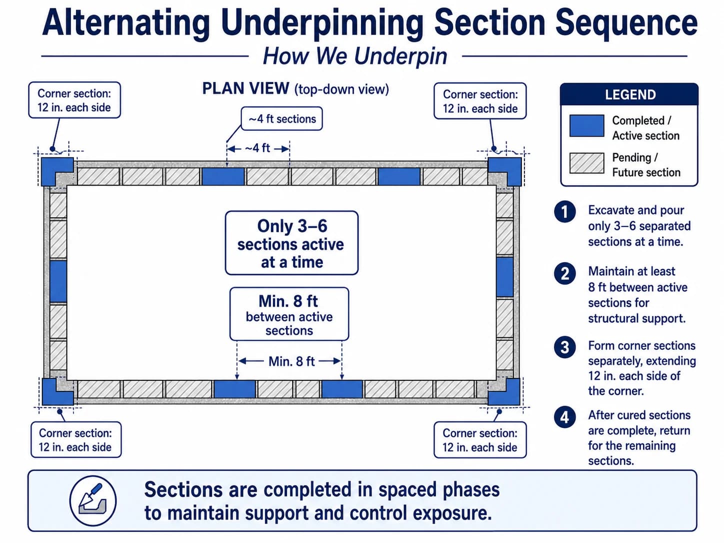 Diagram showing alternating underpinning section sequence around foundation perimeter