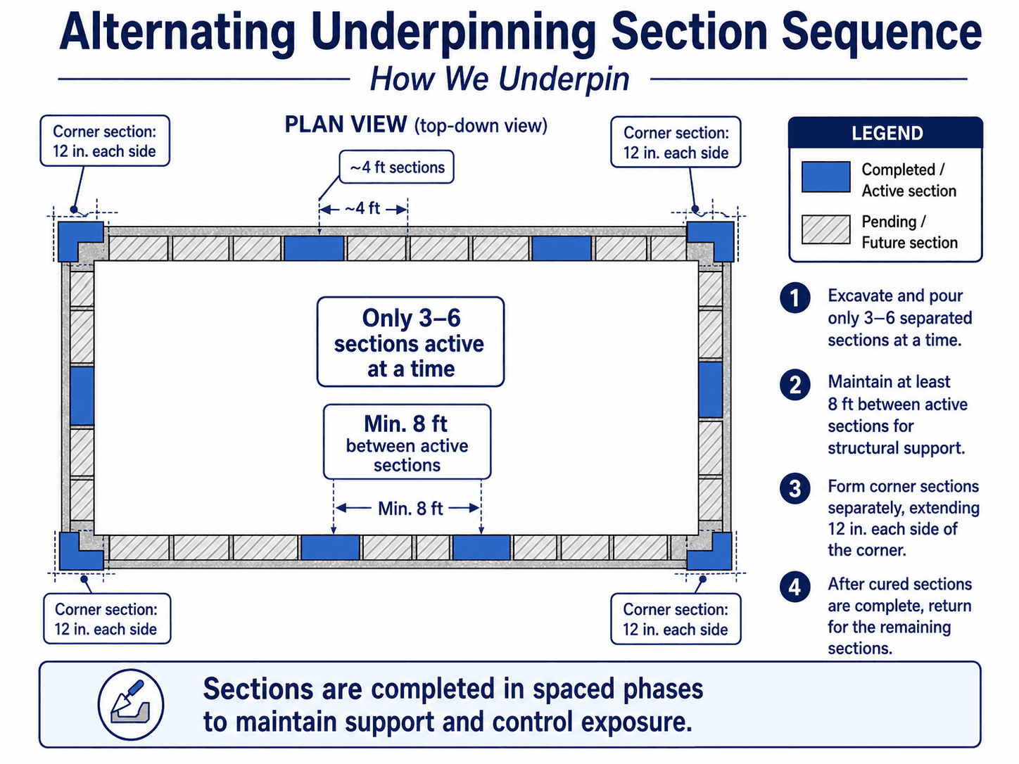 Alternating section underpinning sequence diagram — Toronto