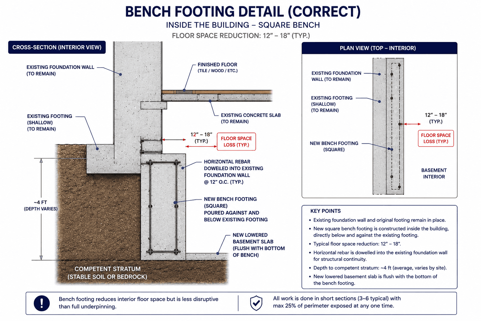 Bench footing cross-section diagram showing floor space lost